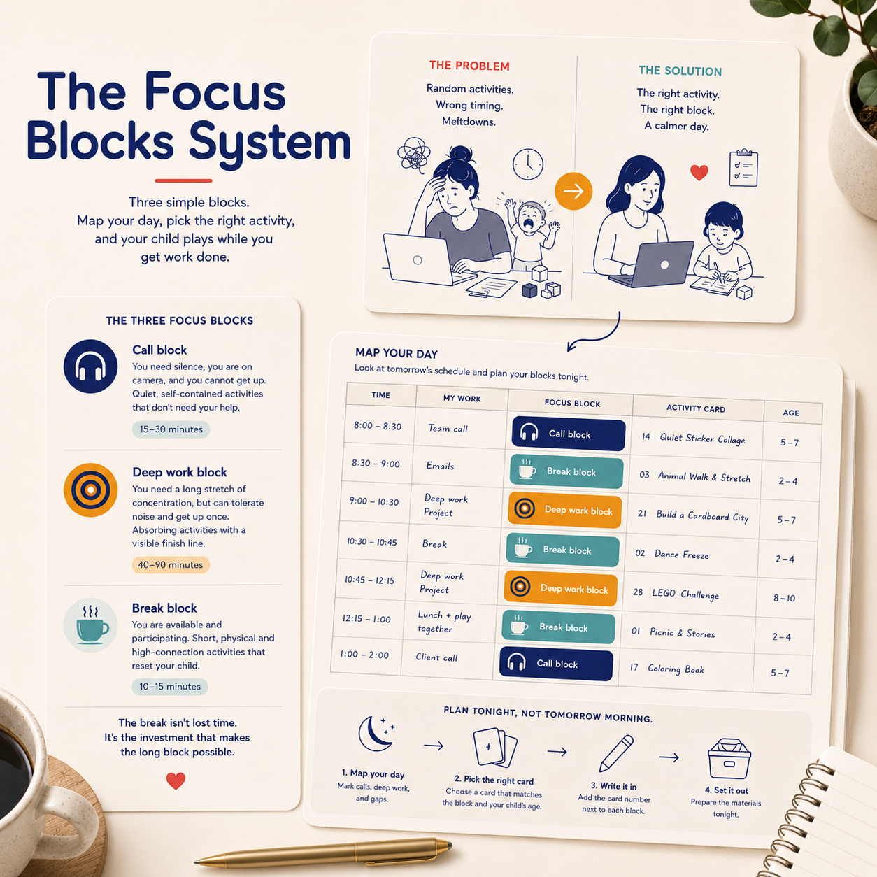 Focus Blocks System diagram matching work minutes to child activities